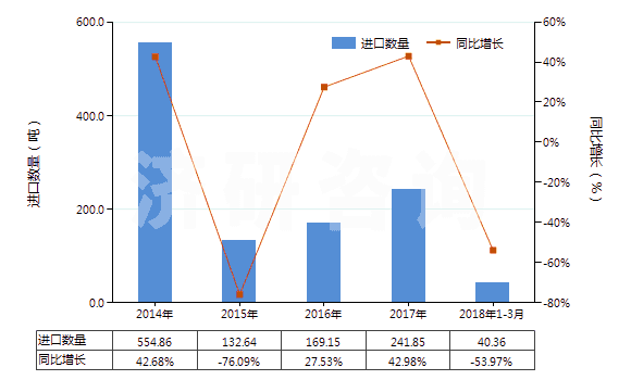 2014-2018年3月中國糠醇及四氫糠醇(HS29321300)進口量及增速統(tǒng)計